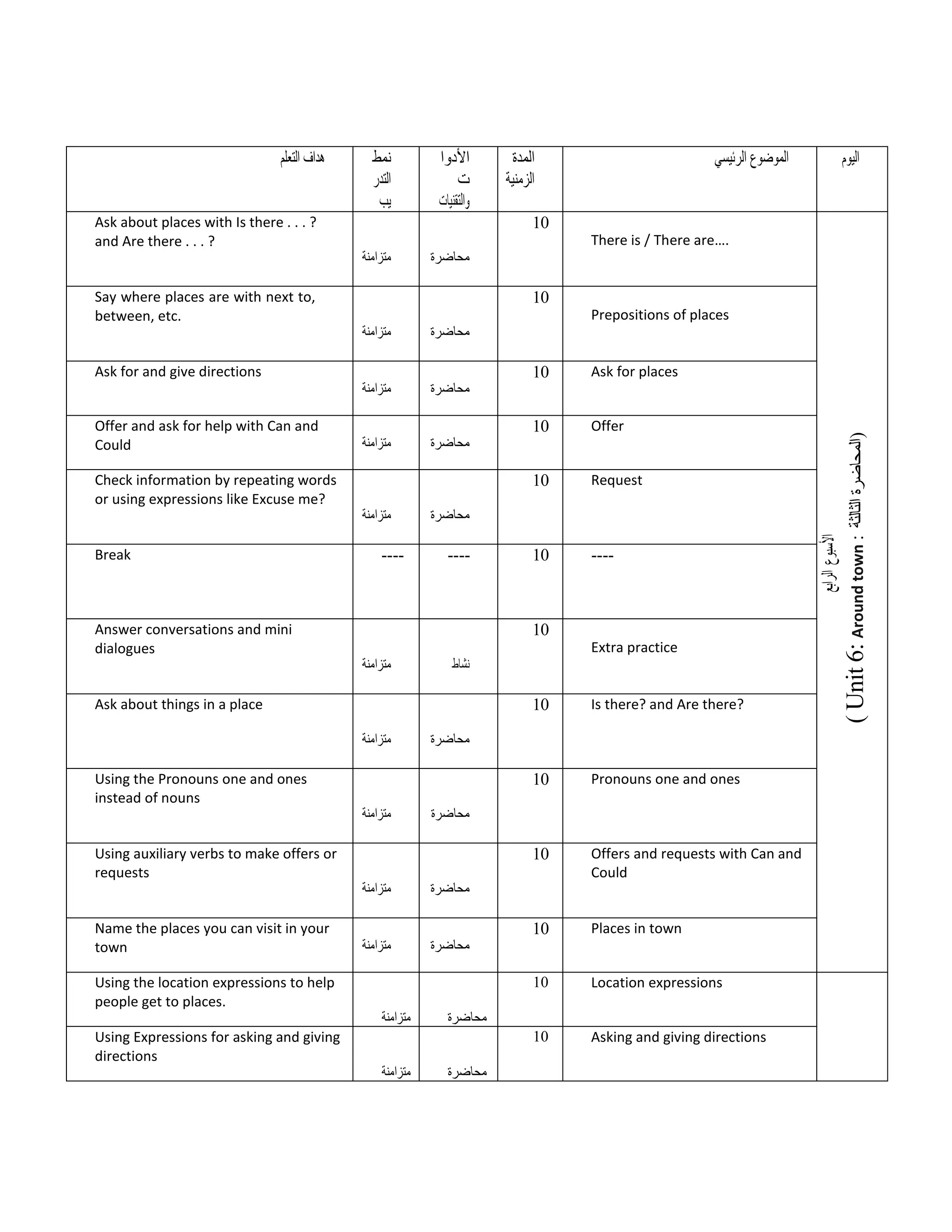 ‫هداف‬
‫التعلم‬ ‫نمط‬
‫التدر‬
‫يب‬
‫األدوا‬
‫ت‬
‫والتقنيات‬
‫المدة‬
‫الزمنية‬
‫الموضوع‬
‫الرئيسي‬ ‫اليوم‬
Ask about places with Is there . . . ?
and Are there . . . ?
‫متزامنة‬ ‫محاضرة‬
10
There is / There are….
‫األسبوع‬
‫الرابع‬
(
Unit
6:
Around
town
:
‫الثالثة‬
‫)المحاضرة‬
Say where places are with next to,
between, etc.
‫متزامنة‬ ‫محاضرة‬
10
Prepositions of places
Ask for and give directions
‫متزامنة‬ ‫محاضرة‬
10 Ask for places
Offer and ask for help with Can and
Could ‫متزامنة‬ ‫محاضرة‬
10 Offer
Check information by repeating words
or using expressions like Excuse me?
‫متزامنة‬ ‫محاضرة‬
10 Request
Break ---- ---- 10 ----
Answer conversations and mini
dialogues
‫متزامنة‬ ‫نشاط‬
10
Extra practice
Ask about things in a place
‫متزامنة‬ ‫محاضرة‬
10 Is there? and Are there?
Using the Pronouns one and ones
instead of nouns
‫متزامنة‬ ‫محاضرة‬
10 Pronouns one and ones
Using auxiliary verbs to make offers or
requests
‫متزامنة‬ ‫محاضرة‬
10 Offers and requests with Can and
Could
Name the places you can visit in your
town ‫متزامنة‬ ‫محاضرة‬
10 Places in town
Using the location expressions to help
people get to places.
‫متزامنة‬ ‫محاضرة‬
10 Location expressions
Using Expressions for asking and giving
directions
‫متزامنة‬ ‫محاضرة‬
10 Asking and giving directions
 