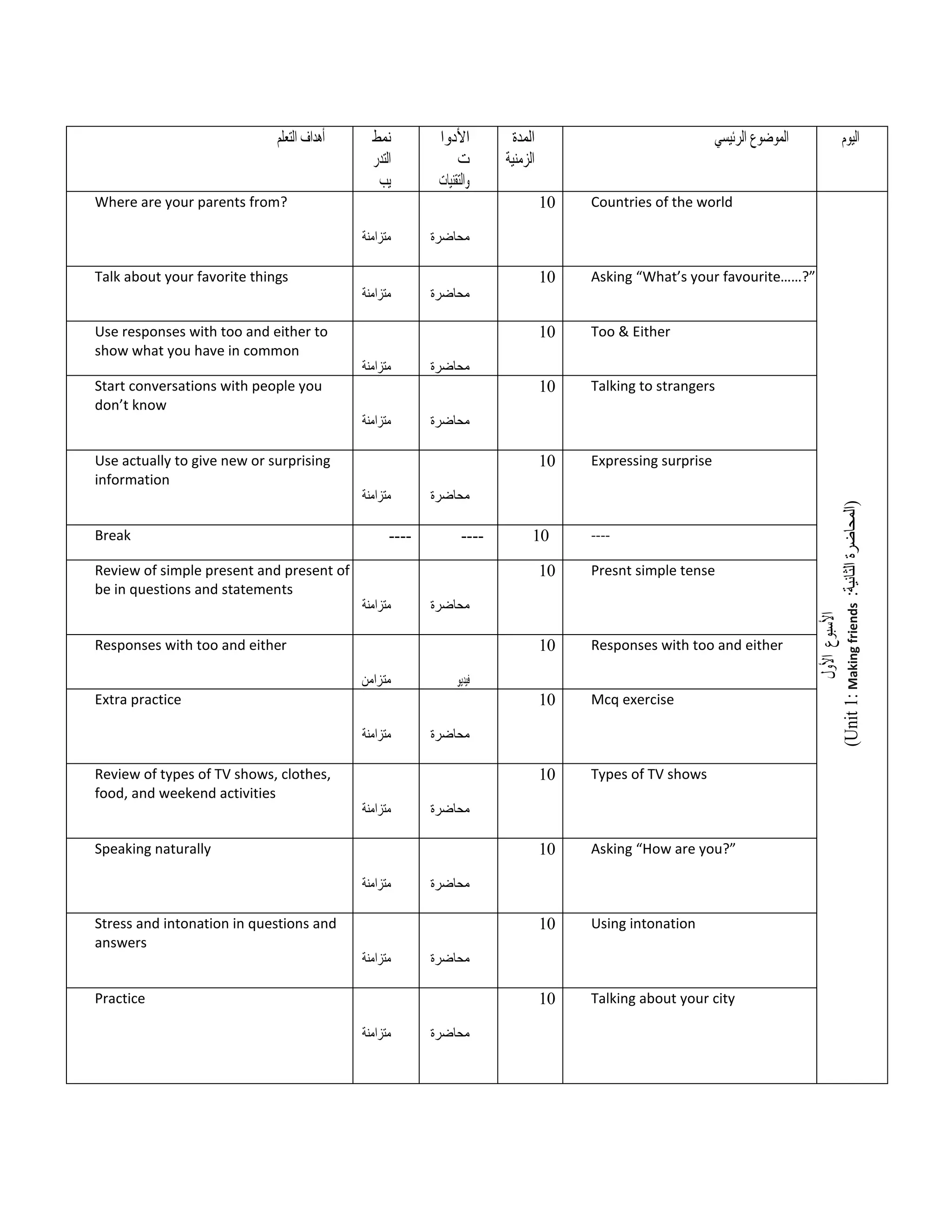 ‫أهداف‬
‫التعلم‬ ‫نمط‬
‫التدر‬
‫يب‬
‫األدوا‬
‫ت‬
‫والتقنيات‬
‫المدة‬
‫الزمنية‬
‫الموضوع‬
‫الرئيسي‬ ‫اليوم‬
Where are your parents from?
‫متزامنة‬ ‫محاضرة‬
10 Countries of the world
‫األسبوع‬
‫األول‬
(Unit
1:
Making
friends
:
‫الثانية‬
‫)المحاضرة‬
Talk about your favorite things
‫متزامنة‬ ‫محاضرة‬
10 Asking “What’s your favourite……?”
Use responses with too and either to
show what you have in common
‫متزامنة‬ ‫محاضرة‬
10 Too & Either
Start conversations with people you
don’t know
‫متزامنة‬ ‫محاضرة‬
10 Talking to strangers
Use actually to give new or surprising
information
‫متزامنة‬ ‫محاضرة‬
10 Expressing surprise
Break ---- ---- 10 ----
Review of simple present and present of
be in questions and statements
‫متزامنة‬ ‫محاضرة‬
10 Presnt simple tense
Responses with too and either
‫متزامن‬ ‫فيديو‬
10 Responses with too and either
Extra practice
‫متزامنة‬ ‫محاضرة‬
10 Mcq exercise
Review of types of TV shows, clothes,
food, and weekend activities
‫متزامنة‬ ‫محاضرة‬
10 Types of TV shows
Speaking naturally
‫متزامنة‬ ‫محاضرة‬
10 Asking “How are you?”
Stress and intonation in questions and
answers
‫متزامنة‬ ‫محاضرة‬
10 Using intonation
Practice
‫متزامنة‬ ‫محاضرة‬
10 Talking about your city
 