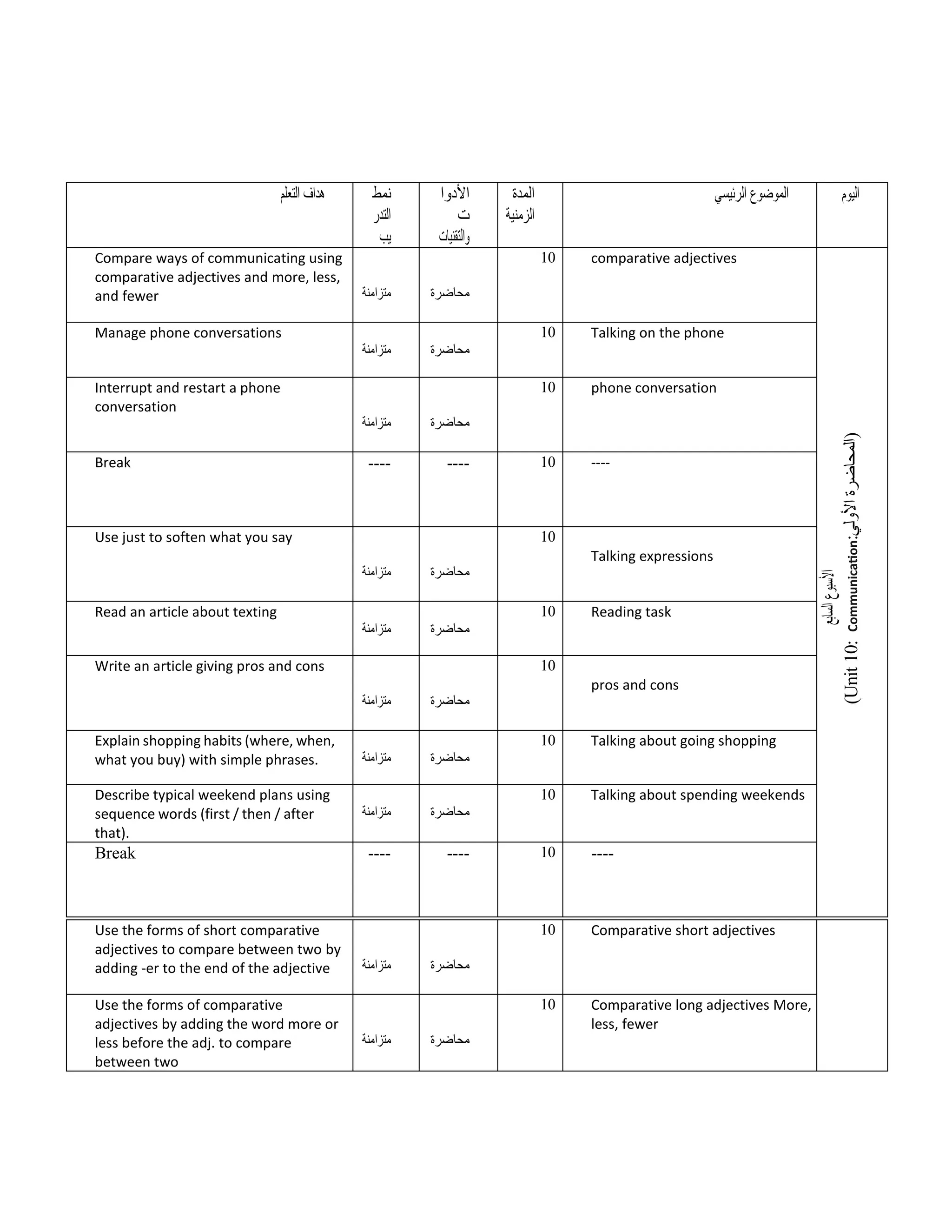 ‫هداف‬
‫التعلم‬ ‫نمط‬
‫التدر‬
‫يب‬
‫األدوا‬
‫ت‬
‫والتقنيات‬
‫المدة‬
‫الزمنية‬
‫الموضوع‬
‫الرئيسي‬ ‫اليوم‬
Compare ways of communicating using
comparative adjectives and more, less,
and fewer ‫متزامنة‬ ‫محاضرة‬
10 comparative adjectives
‫األسبوع‬
‫السابع‬
(Unit
10:
Communication
:
‫األولي‬
‫)المحاضرة‬
Manage phone conversations
‫متزامنة‬ ‫محاضرة‬
10 Talking on the phone
Interrupt and restart a phone
conversation
‫متزامنة‬ ‫محاضرة‬
10 phone conversation
Break ---- ---- 10 ----
Use just to soften what you say
‫متزامنة‬ ‫محاضرة‬
10
Talking expressions
Read an article about texting
‫متزامنة‬ ‫محاضرة‬
10 Reading task
Write an article giving pros and cons
‫متزامنة‬ ‫محاضرة‬
10
pros and cons
Explain shopping habits (where, when,
what you buy) with simple phrases. ‫متزامنة‬ ‫محاضرة‬
10 Talking about going shopping
Describe typical weekend plans using
sequence words (first / then / after
that).
‫متزامنة‬ ‫محاضرة‬
10 Talking about spending weekends
Break ---- ---- 10 ----
Use the forms of short comparative
adjectives to compare between two by
adding -er to the end of the adjective ‫متزامنة‬ ‫محاضرة‬
10 Comparative short adjectives
Use the forms of comparative
adjectives by adding the word more or
less before the adj. to compare
between two
‫متزامنة‬ ‫محاضرة‬
10 Comparative long adjectives More,
less, fewer
 