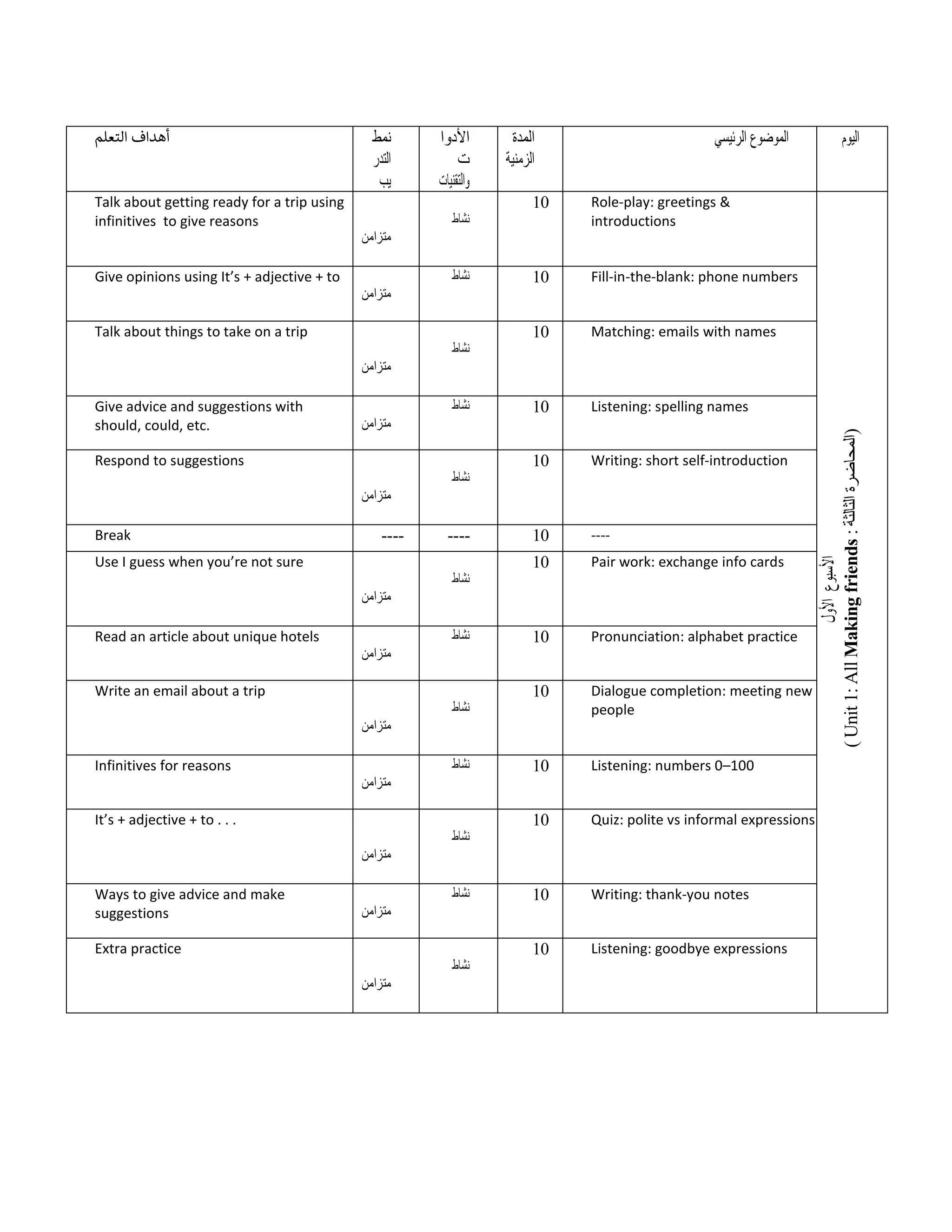 ‫التعلم‬ ‫أهداف‬ ‫نمط‬
‫التدر‬
‫يب‬
‫األدوا‬
‫ت‬
‫والتقنيات‬
‫المدة‬
‫الزمنية‬
‫الموضوع‬
‫الرئيسي‬ ‫اليوم‬
Talk about getting ready for a trip using
infinitives to give reasons
‫متزامن‬
‫نشاط‬
10 Role-play: greetings &
introductions
‫األسبوع‬
‫األول‬
(
Unit
1:
All
Making
friends
:
‫الثالثة‬
‫)المحاضرة‬
Give opinions using It’s + adjective + to
‫متزامن‬
‫نشاط‬ 10 Fill-in-the-blank: phone numbers
Talk about things to take on a trip
‫متزامن‬
‫نشاط‬
10 Matching: emails with names
Give advice and suggestions with
should, could, etc. ‫متزامن‬
‫نشاط‬ 10 Listening: spelling names
Respond to suggestions
‫متزامن‬
‫نشاط‬
10 Writing: short self-introduction
Break ---- ---- 10 ----
Use I guess when you’re not sure
‫متزامن‬
‫نشاط‬
10 Pair work: exchange info cards
Read an article about unique hotels
‫متزامن‬
‫نشاط‬ 10 Pronunciation: alphabet practice
Write an email about a trip
‫متزامن‬
‫نشاط‬
10 Dialogue completion: meeting new
people
Infinitives for reasons
‫متزامن‬
‫نشاط‬ 10 Listening: numbers 0–100
It’s + adjective + to . . .
‫متزامن‬
‫نشاط‬
10 Quiz: polite vs informal expressions
Ways to give advice and make
suggestions ‫متزامن‬
‫نشاط‬ 10 Writing: thank-you notes
Extra practice
‫متزامن‬
‫نشاط‬
10 Listening: goodbye expressions
 