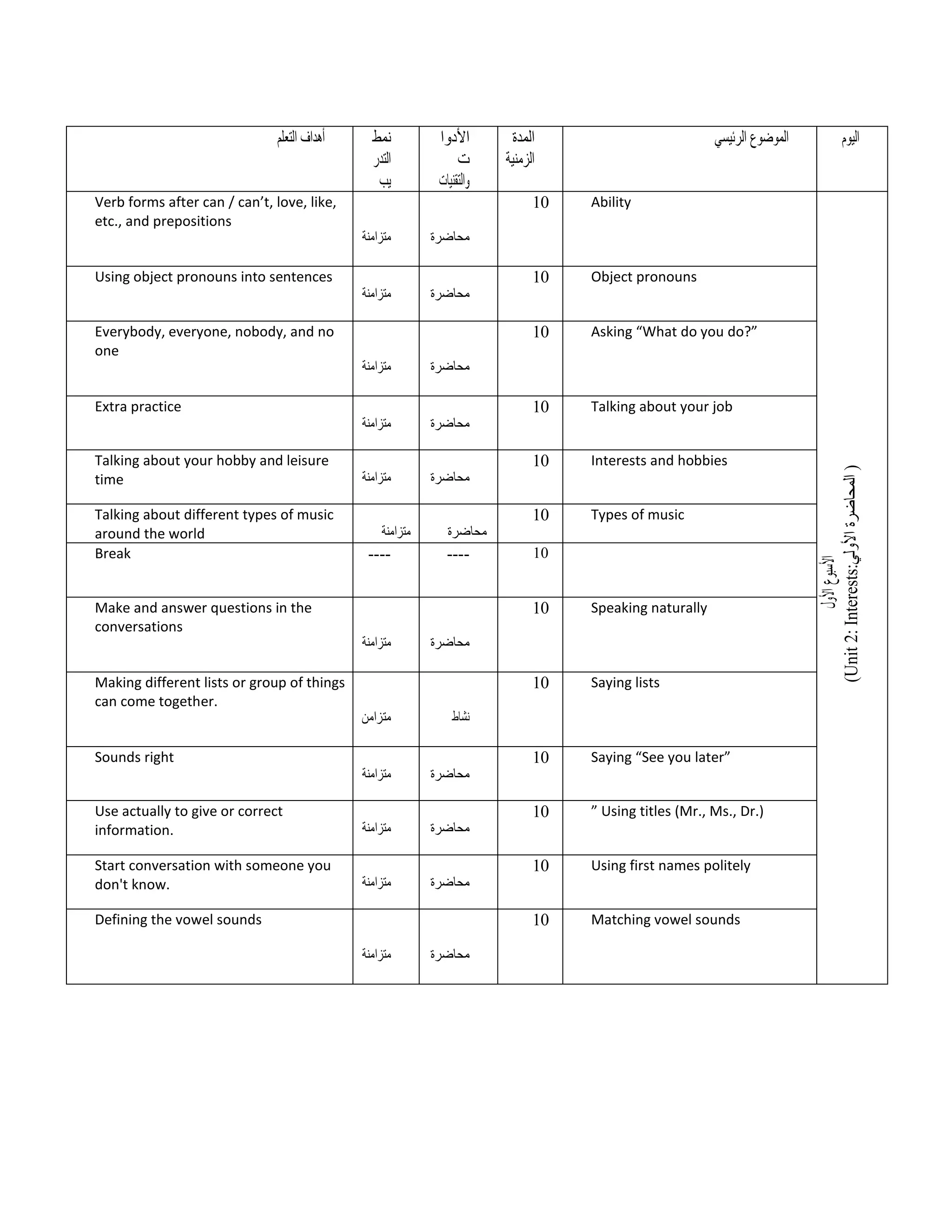 ‫أهداف‬
‫التعلم‬ ‫نمط‬
‫التدر‬
‫يب‬
‫األدوا‬
‫ت‬
‫والتقنيات‬
‫المدة‬
‫الزمنية‬
‫الموضوع‬
‫الرئيسي‬ ‫اليوم‬
Verb forms after can / can’t, love, like,
etc., and prepositions
‫متزامنة‬ ‫محاضرة‬
10 Ability
‫األسبوع‬
‫األ‬
‫ول‬
(Unit
2:
Interests:
‫المحاض‬
‫ر‬
‫ة‬
‫األولي‬
)
Using object pronouns into sentences
‫متزامنة‬ ‫محاضرة‬
10 Object pronouns
Everybody, everyone, nobody, and no
one
‫متزامنة‬ ‫محاضرة‬
10 Asking “What do you do?”
Extra practice
‫متزامنة‬ ‫محاضرة‬
10 Talking about your job
Talking about your hobby and leisure
time ‫متزامنة‬ ‫محاضرة‬
10 Interests and hobbies
Talking about different types of music
around the world ‫متزامنة‬ ‫محاضرة‬
10 Types of music
Break ---- ---- 10
Make and answer questions in the
conversations
‫متزامنة‬ ‫محاضرة‬
10 Speaking naturally
Making different lists or group of things
can come together.
‫متزامن‬ ‫نشاط‬
10 Saying lists
Sounds right
‫متزامنة‬ ‫محاضرة‬
10 Saying “See you later”
Use actually to give or correct
information. ‫متزامنة‬ ‫محاضرة‬
10 ” Using titles (Mr., Ms., Dr.)
Start conversation with someone you
don't know. ‫متزامنة‬ ‫محاضرة‬
10 Using first names politely
Defining the vowel sounds
‫متزامنة‬ ‫محاضرة‬
10 Matching vowel sounds
 
