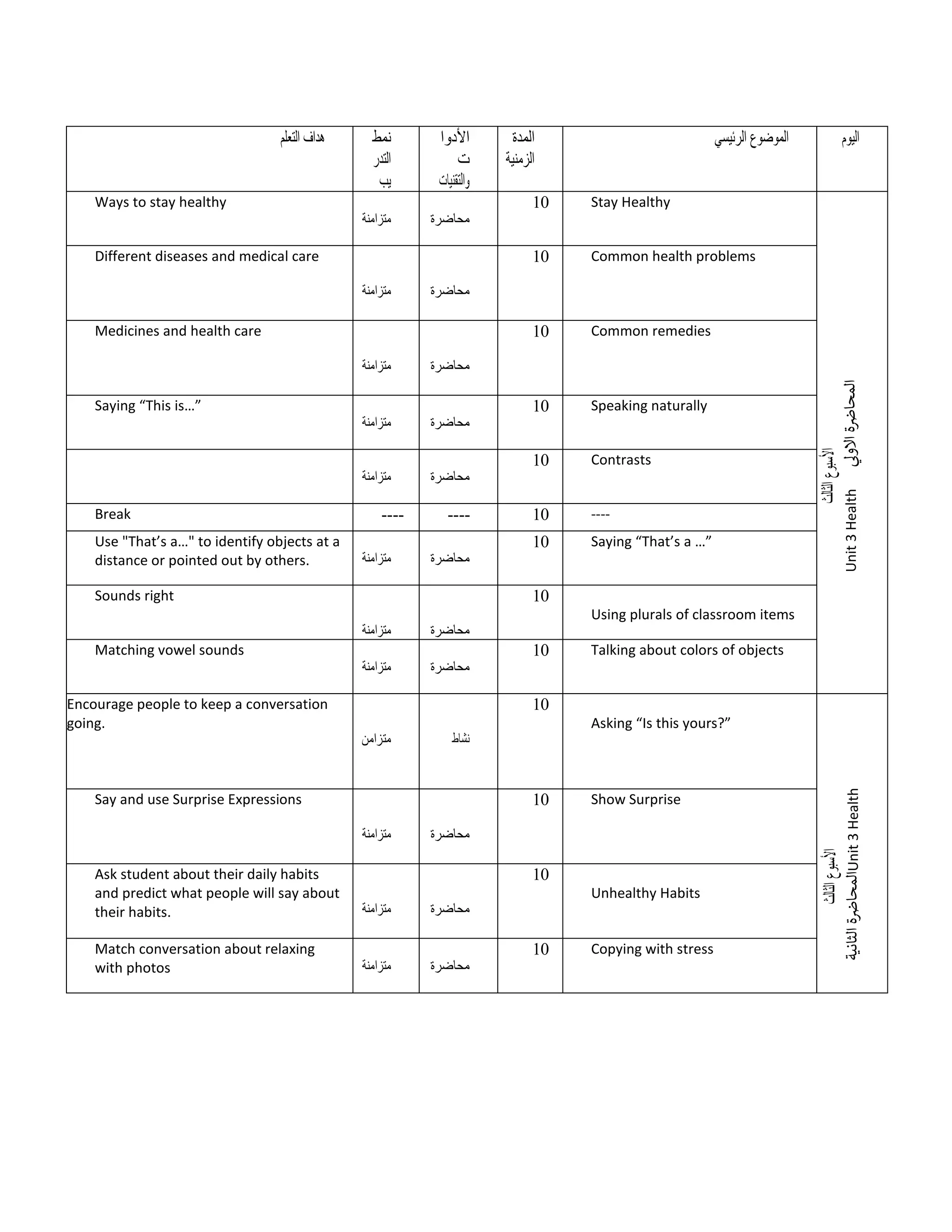 ‫هداف‬
‫التعلم‬ ‫نمط‬
‫التدر‬
‫يب‬
‫األدوا‬
‫ت‬
‫والتقنيات‬
‫المدة‬
‫الزمنية‬
‫الموضوع‬
‫الرئيسي‬ ‫اليوم‬
Ways to stay healthy
‫متزامنة‬ ‫محاضرة‬
10 Stay Healthy
‫األسبوع‬
‫الثال‬
‫ث‬
‫ي‬
‫االول‬
‫ة‬
‫ر‬
‫المحاض‬
Unit
3
Health
Different diseases and medical care
‫متزامنة‬ ‫محاضرة‬
10 Common health problems
Medicines and health care
‫متزامنة‬ ‫محاضرة‬
10 Common remedies
Saying “This is…”
‫متزامنة‬ ‫محاضرة‬
10 Speaking naturally
‫متزامنة‬ ‫محاضرة‬
10 Contrasts
Break ---- ---- 10 ----
Use "That’s a…" to identify objects at a
distance or pointed out by others. ‫متزامنة‬ ‫محاضرة‬
10 Saying “That’s a …”
Sounds right
‫متزامنة‬ ‫محاضرة‬
10
Using plurals of classroom items
Matching vowel sounds
‫متزامنة‬ ‫محاضرة‬
10 Talking about colors of objects
Encourage people to keep a conversation
going.
‫متزامن‬ ‫نشاط‬
10
Asking “Is this yours?”
‫األسبوع‬
‫الثالث‬
‫ال‬
‫ة‬
‫ر‬
‫المحاض‬
‫ثانية‬
Unit
3
Health
Say and use Surprise Expressions
‫متزامنة‬ ‫محاضرة‬
10 Show Surprise
Ask student about their daily habits
and predict what people will say about
their habits. ‫متزامنة‬ ‫محاضرة‬
10
Unhealthy Habits
Match conversation about relaxing
with photos ‫متزامنة‬ ‫محاضرة‬
10 Copying with stress
 