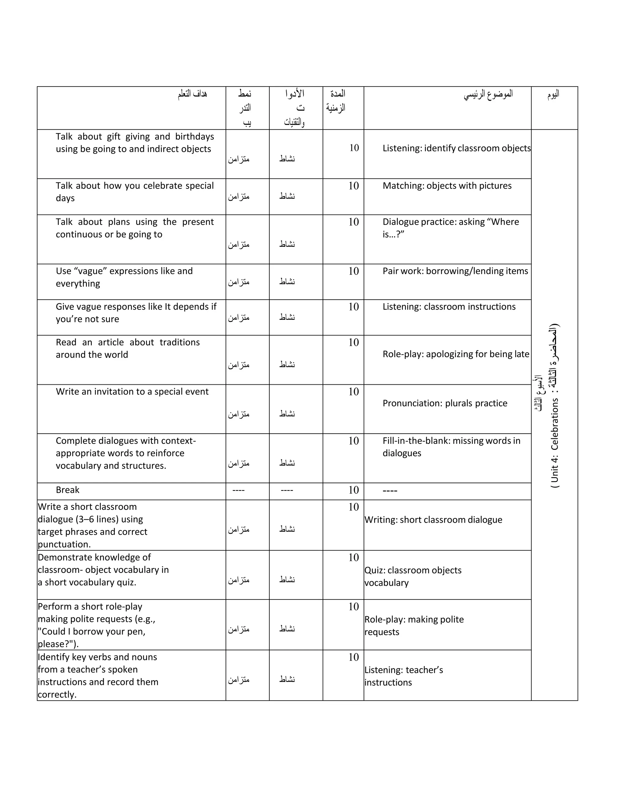 ‫هداف‬
‫التعلم‬ ‫نمط‬
‫التدر‬
‫يب‬
‫األدوا‬
‫ت‬
‫والتقنيات‬
‫المدة‬
‫الزمنية‬
‫الموضوع‬
‫الرئيسي‬ ‫اليوم‬
Talk about gift giving and birthdays
using be going to and indirect objects
‫متزامن‬ ‫نشاط‬
10 Listening: identify classroom objects
‫األسبوع‬
‫الثالث‬
(
Unit
4:
Celebrations
:
‫الثالثة‬
‫)المحاضرة‬
Talk about how you celebrate special
days ‫متزامن‬ ‫نشاط‬
10 Matching: objects with pictures
Talk about plans using the present
continuous or be going to
‫متزامن‬ ‫نشاط‬
10 Dialogue practice: asking “Where
is…?”
Use “vague” expressions like and
everything ‫متزامن‬ ‫نشاط‬
10 Pair work: borrowing/lending items
Give vague responses like It depends if
you’re not sure ‫متزامن‬ ‫نشاط‬
10 Listening: classroom instructions
Read an article about traditions
around the world
‫متزامن‬ ‫نشاط‬
10
Role-play: apologizing for being late
Write an invitation to a special event
‫متزامن‬ ‫نشاط‬
10
Pronunciation: plurals practice
Complete dialogues with context-
appropriate words to reinforce
vocabulary and structures. ‫متزامن‬ ‫نشاط‬
10 Fill-in-the-blank: missing words in
dialogues
Break ---- ---- 10 ----
Write a short classroom
dialogue (3–6 lines) using
target phrases and correct
punctuation.
‫متزامن‬ ‫نشاط‬
10
Writing: short classroom dialogue
Demonstrate knowledge of
classroom- object vocabulary in
a short vocabulary quiz. ‫متزامن‬ ‫نشاط‬
10
Quiz: classroom objects
vocabulary
Perform a short role-play
making polite requests (e.g.,
"Could I borrow your pen,
please?").
‫متزامن‬ ‫نشاط‬
10
Role-play: making polite
requests
Identify key verbs and nouns
from a teacher’s spoken
instructions and record them
correctly.
‫متزامن‬ ‫نشاط‬
10
Listening: teacher’s
instructions
 