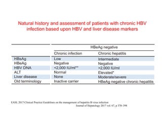 Comprehensive Overview of Chronic Hepatitis B: Epidemiology, Clinical ...