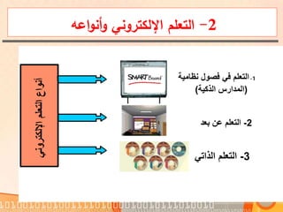 2-‫اعه‬‫و‬‫أن‬‫و‬ ‫اإللكتروني‬ ‫التعلم‬
‫اإللكترون‬‫التعلم‬‫أنواع‬‫ي‬
1-‫نظامية‬ ‫فصول‬ ‫في‬ ‫التعلم‬
(‫الذكية‬ ‫المدارس‬)
2-‫بعد‬ ‫عن‬ ‫التعلم‬
3-‫الذاتي‬ ‫التعلم‬
 