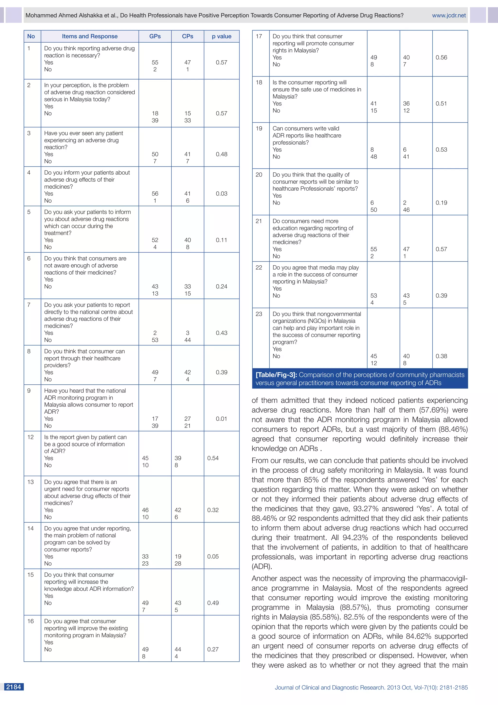 Mohammed Ahmed Alshakka et al., Do Health Professionals have Positive Perception Towards Consumer Reporting of Adverse Drug Reactions?	
No
1

2

3

4

5

6

7

8

9

12

13

14

15

16

2184

Items and Response

GPs

CPs

p value

Do you think reporting adverse drug
reaction is necessary?
Yes
No

55
2

47
1

17

0.57
18

In your perception, is the problem
of adverse drug reaction considered
serious in Malaysia today?
Yes
No

18
39

15
33

0.57
19

Have you ever seen any patient
experiencing an adverse drug
reaction?
Yes
No

50
7

Do you inform your patients about
adverse drug effects of their
medicines?
Yes
No

41
7

0.48
20

56
1

Do you ask your patients to inform
you about adverse drug reactions
which can occur during the
treatment?
Yes
No

41
6

0.03

21
52
4

Do you think that consumers are
not aware enough of adverse
reactions of their medicines?
Yes
No

40
8

0.11

22
43
13

Do you ask your patients to report
directly to the national centre about
adverse drug reactions of their
medicines?
Yes
No

33
15

0.24

23
2
53

Do you think that consumer can
report through their healthcare
providers?
Yes
No

3
44

49
7

Have you heard that the national
ADR monitoring program in
Malaysia allows consumer to report
ADR?
Yes
No

42
4

17
39

27
21

0.43

0.39

0.01

Is the report given by patient can
be a good source of information
of ADR?
Yes
No

45
10

39
8

0.54

Do you agree that there is an
urgent need for consumer reports
about adverse drug effects of their
medicines?
Yes
No

46
10

42
6

0.32

Do you agree that under reporting,
the main problem of national
program can be solved by
consumer reports?
Yes
No

33
23

19
28

0.05

Do you think that consumer
reporting will increase the
knowledge about ADR information?
Yes
No
Do you agree that consumer
reporting will improve the existing
monitoring program in Malaysia?
Yes
No

49
7

43
5

0.49

49
8

44
4

0.27

www.jcdr.net

Do you think that consumer
reporting will promote consumer
rights in Malaysia?
Yes
No

49
8

40
7

0.56

Is the consumer reporting will
ensure the safe use of medicines in
Malaysia?
Yes
No

41
15

36
12

0.51

Can consumers write valid
ADR reports like healthcare
professionals?
Yes
No

8
48

6
41

0.53

6
50

2
46

0.19

55
2

47
1

0.57

53
4

43
5

0.39

45
12

40
8

0.38

Do you think that the quality of
consumer reports will be similar to
healthcare Professionals’ reports?
Yes
No
Do consumers need more
education regarding reporting of
adverse drug reactions of their
medicines?
Yes
No
Do you agree that media may play
a role in the success of consumer
reporting in Malaysia?
Yes
No
Do you think that nongovernmental
organizations (NGOs) in Malaysia
can help and play important role in
the success of consumer reporting
program?
Yes
No

[Table/Fig-3]: Comparison of the perceptions of community pharma­ ists
c
versus general practitioners towards consumer reporting of ADRs

of them admitted that they indeed noticed patients experiencing
adverse drug reactions. More than half of them (57.69%) were
not aware that the ADR monitoring program in Malaysia allowed
consumers to report ADRs, but a vast majority of them (88.46%)
agreed that consumer reporting would definitely increase their
knowledge on ADRs .
From our results, we can conclude that patients should be involved
in the process of drug safety monitoring in Malaysia. It was found
that more than 85% of the respondents answered ‘Yes’ for each
question regarding this matter. When they were asked on whether
or not they informed their patients about adverse drug effects of
the medicines that they gave, 93.27% answered ‘Yes’. A total of
88.46% or 92 respondents admitted that they did ask their patients
to inform them about adverse drug reactions which had occurred
during their treatment. All 94.23% of the respondents believed
that the involvement of patients, in addition to that of healthcare
professionals, was important in reporting adverse drug reactions
(ADR).
Another aspect was the necessity of improving the pharmacovigil­
ance programme in Malaysia. Most of the respondents agreed
that consumer reporting would improve the existing monitoring
programme in Malaysia (88.57%), thus promoting consumer
rights in Malaysia (85.58%). 82.5% of the respondents were of the
opinion that the reports which were given by the patients could be
a good source of information on ADRs, while 84.62% supported
an urgent need of consumer reports on adverse drug effects of
the medicines that they prescribed or dispensed. However, when
they were asked as to whether or not they agreed that the main
Journal of Clinical and Diagnostic Research. 2013 Oct, Vol-7(10): 2181-2185

 