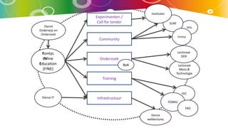SEAL
Fontys
INline
Education
(FINE)
Experimenten /
Call for tender
Community
Onderzoek
Lectoraat
Mens &
Technologie
Training
Infrastructuur
Lectoraat
OER
FEC
FOMEC
Dienst
weblectures
SURF
Instituten
iFontys
FKO
Dienst IT
Dienst
Onderwijs en
Onderzoek
BoK
 