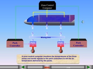 17/55
MENU
Mixing Unit
A zone control computer monitors the temperatures of the three
zones and sends signals to the pack controllers to set the air
temperature delivered by the packs.
Pack
1
Pack
2
Pack
Controller
Pack
Controller
Zone Control
Computer
 