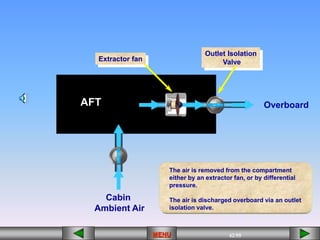 42/55
MENU
AFT
Extractor fan
Outlet Isolation
Valve
Overboard
Cabin
Ambient Air
The air is removed from the compartment
either by an extractor fan, or by differential
pressure.
The air is discharged overboard via an outlet
isolation valve.
 