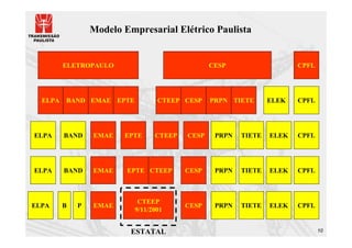 Modelo Empresarial Elétrico Paulista


         ELETROPAULO                            CESP                   CPFL




  ELPA   BAND EMAE EPTE           CTEEP CESP    PRPN TIETE      ELEK   CPFL




ELPA     BAND    EMAE   EPTE     CTEEP   CESP    PRPN   TIETE   ELEK   CPFL




ELPA     BAND    EMAE    EPTE CTEEP      CESP    PRPN   TIETE   ELEK   CPFL



                            CTEEP
ELPA     B   P   EMAE                    CESP    PRPN   TIETE   ELEK   CPFL
                           9/11/2001


                          ESTATAL                                             10
 