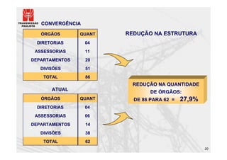 CONVERGÊNCIA

   ÓRGÃOS       QUANT   REDUÇÃO NA ESTRUTURA
 DIRETORIAS       04
 ASSESSORIAS      11
DEPARTAMENTOS     20
   DIVISÕES       51
    TOTAL         86
                          REDUÇÃO NA QUANTIDADE
       ATUAL
                                DE ÓRGÃOS:
   ÓRGÃOS       QUANT     DE 86 PARA 62 =   27,9%
 DIRETORIAS       04
 ASSESSORIAS      06
DEPARTAMENTOS     14
   DIVISÕES       38
    TOTAL         62
                                                    20
 