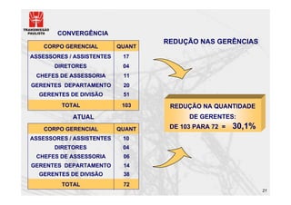 CONVERGÊNCIA
                                   REDUÇÃO NAS GERÊNCIAS
    CORPO GERENCIAL        QUANT
ASSESSORES / ASSISTENTES    17
       DIRETORES            04
 CHEFES DE ASSESSORIA       11
GERENTES DEPARTAMENTO       20
  GERENTES DE DIVISÃO       51
         TOTAL              103     REDUÇÃO NA QUANTIDADE
            ATUAL                        DE GERENTES:
    CORPO GERENCIAL        QUANT    DE 103 PARA 72 =   30,1%
ASSESSORES / ASSISTENTES    10
       DIRETORES            04
 CHEFES DE ASSESSORIA       06
GERENTES DEPARTAMENTO       14
  GERENTES DE DIVISÃO       38
         TOTAL              72
                                                               21
 