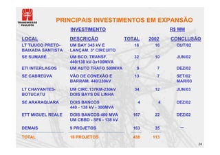 PRINCIPAIS INVESTIMENTOS EM EXPANSÃO
                   INVESTIMENTO                            R$ MM

LOCAL              DESCRIÇÃO                TOTAL   2002   CONCLUSÃO
LT TIJUCO PRETO-   UM BAY 345 kV E             16     16     OUT/02
BAIXADA SANTISTA   LANÇAM. 3º CIRCUITO
SE SUMARÉ          UM BCO. TRANSF.             32     10     JUN/02
                   440/138 kV-3x100MVA
ETI INTERLAGOS     UM AUTO TRAFO 500MVA         9      7     DEZ/02
SE CABREÚVA        VÃO DE CONEXÃO E            13      7     SET/02
                   BARRAM. 440/230kV                         MAR/03
LT CHAVANTES-      UM CIRC.137KM-230kV         34     12     JUN/03
BOTUCATU           DOIS BAYS DE LINHA
SE ARARAQUARA      DOIS BANCOS                  4      4     DEZ/02
                   440 - 138 kV - 300MVA
ETT MIGUEL REALE   DOIS BANCOS 400 MVA        167     22     DEZ/02
                   UM CBBD - SF6 - 138 kV
DEMAIS             9 PROJETOS                 163     35
                                                              _
TOTAL              16 PROJETOS                438    113
                                                                      24
 