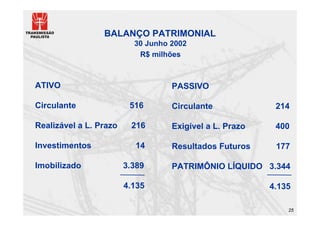 BALANÇO PATRIMONIAL
                          30 Junho 2002
                           R$ milhões



ATIVO                              PASSIVO

Circulante               516       Circulante             214

Realizável a L. Prazo    216       Exigível a L. Prazo    400

Investimentos             14       Resultados Futuros     177

Imobilizado             3.389      PATRIMÔNIO LÍQUIDO 3.344

                        4.135                            4.135

                                                             25
 