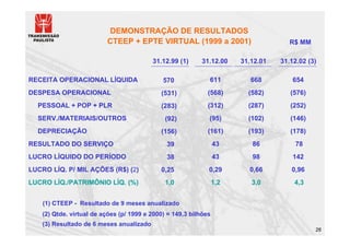 DEMONSTRAÇÃO DE RESULTADOS
                          CTEEP + EPTE VIRTUAL (1999 a 2001)                          R$ MM

                                          31.12.99 (1)     31.12.00     31.12.01   31.12.02 (3)

RECEITA OPERACIONAL LÍQUIDA                   570             611          668         654
DESPESA OPERACIONAL                          (531)            (568)       (582)       (576)
  PESSOAL + POP + PLR                        (283)            (312)       (287)       (252)
  SERV./MATERIAIS/OUTROS                       (92)           (95)        (102)       (146)
  DEPRECIAÇÃO                                (156)            (161)       (193)       (178)
RESULTADO DO SERVIÇO                           39                 43       86           78
LUCRO LÍQUIDO DO PERÍODO                       38                 43       98          142
LUCRO LÍQ. P/ MIL AÇÕES (R$) (2)             0,25             0,29        0,66        0,96
LUCRO LÍQ./PATRIMÔNIO LÍQ. (%)                 1,0                1,2      3,0         4,3


    (1) CTEEP - Resultado de 9 meses anualizado
    (2) Qtde. virtual de ações (p/ 1999 e 2000) = 149,3 bilhões
    (3) Resultado de 6 meses anualizado
                                                                                              26
 