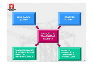 REDE BÁSICA                          CONEXÃO
   > 230 kV                           < 230 kV




                      ATUAÇÃO DA
                     TRANSMISSÃO
                       PAULISTA




COMPARTILHAMENTO                   SERVIÇOS
DE INFRAESTRUTURA                  - OPERAÇÃO E
- TELECOM                            MANUTENÇÃO
- ENERGIA ELÉTRICA                 - CONSULTORIA

                                                   29
 