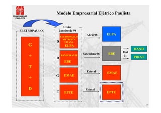 Modelo Empresarial Elétrico Paulista

                  Cisão
ELETROPAULO    Janeiro de 98
                                  Abril 98    ELPA
                  ELETROPAULO
                    METROPO-
              D      LITANA
    G               ELPA
                                                           BAND
                                                     Out
                                Setembro 98   EBE
    +         D
                  BANDEIRANTE                        01    PIRAT
                    EBE
    T
                                  Estatal     EMAE
              G     EMAE
    +

    D                            Estatal
              T     EPTE                      EPTE


                                                                   4
 