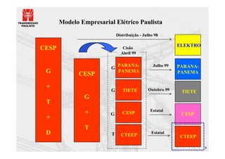 Modelo Empresarial Elétrico Paulista
                             Distribuição - Julho 98

                                                            ELEKTRO
CESP                            Cisão
                               Abril 99

                             PARANA-             Julho 99   PARANA-
                         G
 G           CESP            PANEMA                         PANEMA


 +                                            Outubro 99
                         G      TIETE                        TIETE
               G
 T
                                               Estatal
                +        G      CESP                         CESP
 +
               T
 D                       T     CTEEP
                                                Estatal
                                                             CTEEP

                                                                      5
 