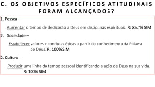 E B D / I G RE JA PRES BI T E RI AN A D O BAI RRO AMAMBAÍ
C . O S O B J E T I V O S E S P E C Í F I C O S AT I T U D I N A I S
F O R A M A L C A N Ç A D O S ?
1. Pessoa –
Aumentar o tempo de dedicação a Deus em disciplinas espirituais. R: 85,7% SIM
2. Sociedade –
Estabelecer valores e condutas éticas a partir do conhecimento da Palavra
de Deus. R: 100% SIM
2. Cultura –
Produzir uma linha do tempo pessoal identificando a ação de Deus na sua vida.
R: 100% SIM
 