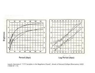 Leavitt, Henrietta S. "1777 Variables in the Magellanic Clouds". Annals of Harvard College Observatory. LX(IV)
(1908) 87-110.
Period (days) Log Period (days)
Brightness
 