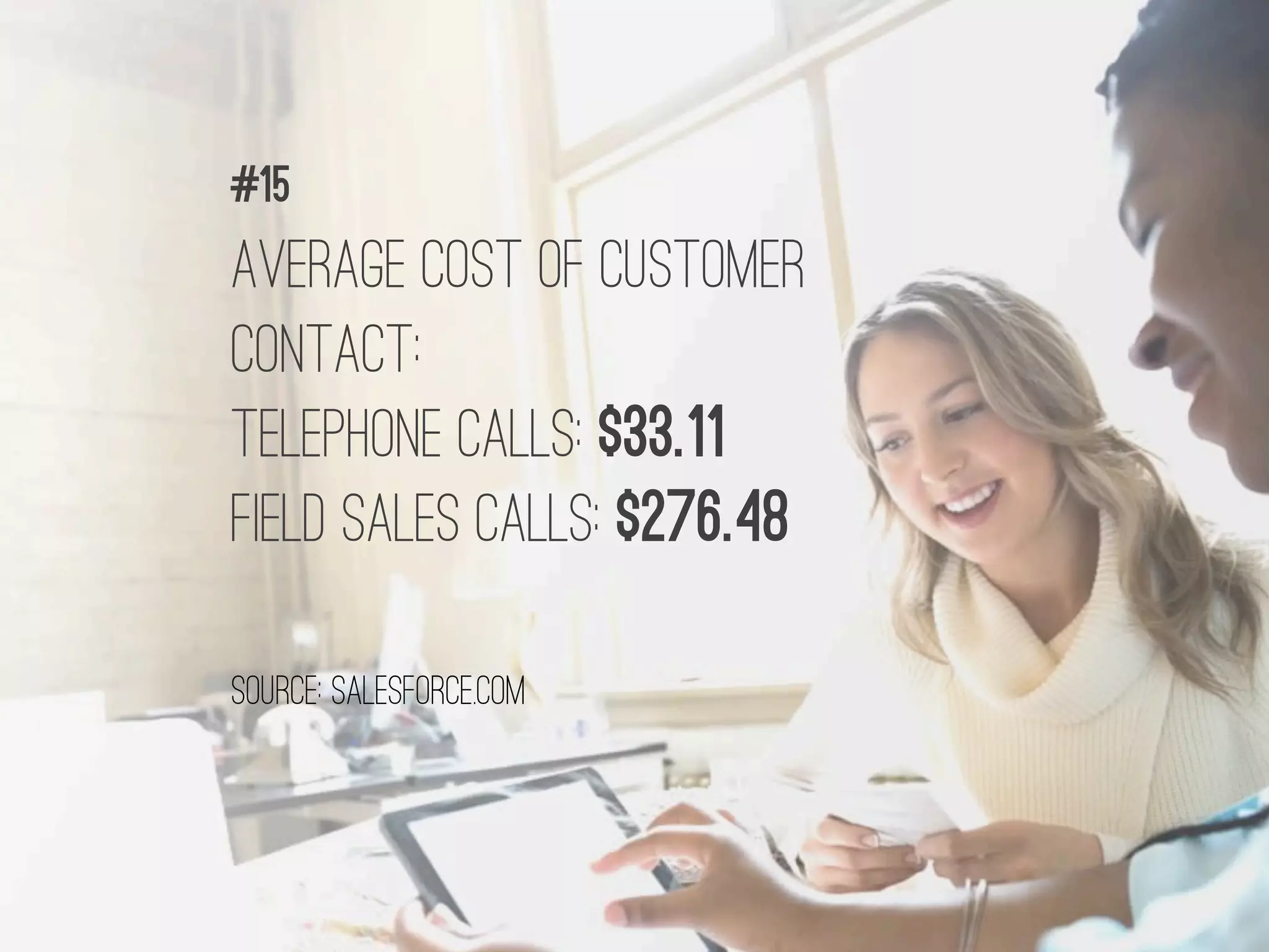 AVERAGE COST OF CUSTOMER
CONTACT:
TELEPHONE CALLS: $33.11
FIELD SALES CALLS: $276.48
#15
source: SALESFORCE.COM
 