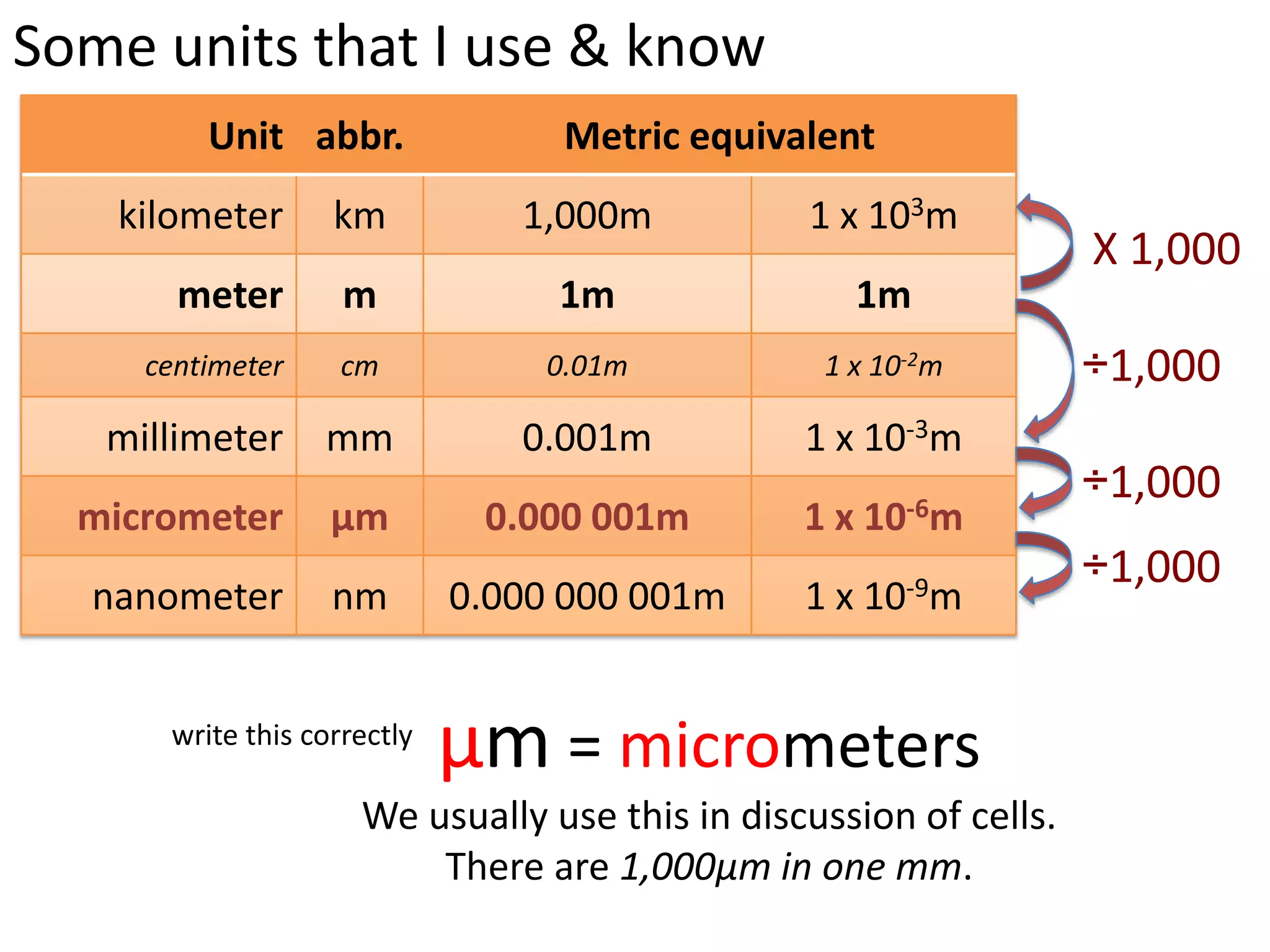 Some units that I use & know
Unit abbr.

Metric equivalent

kilometer

km

1,000m

1 x 103m

meter

m

1m

1m

centimeter

cm

0.01m

1 x 10-2m

mm

0.001m

1 x 10-3m

millimeter
micrometer
nanometer

μm
nm

write this correctly

0.000 001m
0.000 000 001m

1x

10-6m

1x

10-9m

μm = micrometers

We usually use this in discussion of cells.
There are 1,000μm in one mm.

X 1,000
÷1,000
÷1,000
÷1,000

 