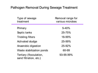 Pathogen Removal During Sewage TreatmentPathogen Removal During Sewage Treatment
Type of sewage
treatment
Removal range for
various microbes
Primary 5-40%
Septic tanks 25-75%
Trickling filters 18-99%
Activated sludge 25-99%
Anaerobic digestion 25-92%
Waste stabilization ponds 60-99
Tertiary (flocculation,
sand filtration, etc.)
93-99.99%
 