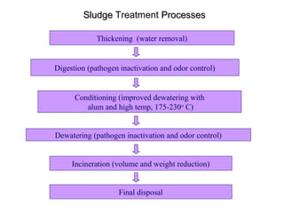 SludgeSludge Treatment ProcessesProcesses
Thickening (water removal)
Digestion (pathogen inactivation and odor control)
Conditioning (improved dewatering with
alum and high temp, 175-230o
C)
Dewatering (pathogen inactivation and odor control)
Incineration (volume and weight reduction)
Final disposal
 