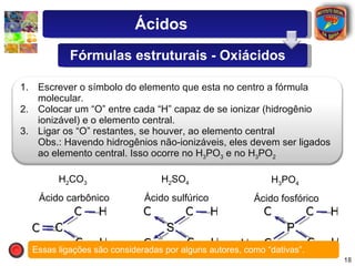 H 2 CO 3   Ácido carbônico C O O O H H H 2 SO 4   Ácido sulfúrico S O O O H H H 3 PO 4   Ácido fosfórico O P O O O H H O H Essas ligações são consideradas por alguns autores, como “dativas”. Ácidos Fórmulas estruturais - Oxiácidos Escrever o símbolo do elemento que esta no centro a fórmula molecular. Colocar um “O” entre cada “H” capaz de se ionizar (hidrogênio ionizável) e o elemento central. Ligar os “O” restantes, se houver, ao elemento central Obs.: Havendo hidrogênios não-ionizáveis, eles devem ser ligados ao elemento central. Isso ocorre no H 3 PO 3  e no H 3 PO 2 