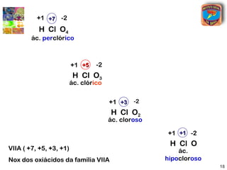 +1 +7 -2
           H Cl O4
        ác. perclórico



                         +1 +5    -2
                          H Cl O3
                         ác. clórico


                                       +1 +3   -2

                                       H Cl O2
                                       ác. cloroso

                                                     +1 +1 -2
                                                      H Cl O
VIIA ( +7, +5, +3, +1)                                   ác.
Nox dos oxiácidos da família VIIA                    hipocloroso
                                                                   18
 