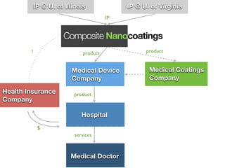 IP @ U. of Illinois              IP @ U. of Virginia
                                        IP


                       Composite Nanocoatings
        !                     product              product


                         Medical Device             Medical Coatings
                         Company                    Company

Health Insurance          product
Company

                              Hospital
             $
                           services



                         Medical Doctor
 