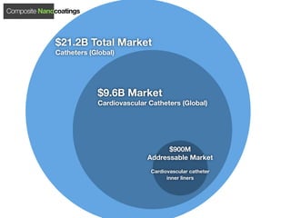 Composite Nanocoatings



              $21.2B Total Market
              Catheters (Global)




                          $9.6B Market
                          Cardiovascular Catheters (Global)




                                              $900M
                                        Addressable Market
                                         Cardiovascular catheter
                                               inner liners
 