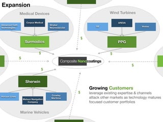 Expansion
                Medical Devices                                              Wind Turbines

                      Corpus Medical                                             AREVA
Advanced Cath                           Stryker
                                                                     GE                        Vestas
Technologies                            Neurovascular



                                                             $
                     Surmodics                                                   PPG

                                 $                                           $
                $
                                                Composite Nanocoatings
                                                                                         $
                                   $


                      Sherwin
                                                                 Growing Customers
                                                         $       leverage existing expertise & channels
                                         Crowley
Horizon Lines
                    Matson Navigation    Maritime                attack other markets as technology matures
                        Company                                  focused customer portfolios

                Marine Vehicles
 