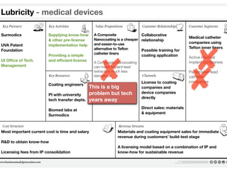 Lubricity - medical devices
                                                                                                                                                                                                                                                                                                                                                                                                      Day     Month   Ye




                                                                                                                                                                                                                                                                                                                                                                                                            No.




Who are our Key Partners?                                           What Key Activities do our Value Propositions require?     What value do we deliver to the customer?                                                 What type of relationship does each of our Customer                                                        For whom are we creating value?

Surmodics                                                           Supplying know-how                                        A Composite              Collaborative
Who are our key suppliers?                                          Our Distribution Channels?                                 Which one of our customer’s problems are we helping to solve?                             Segments expect us to establish and maintain with them?                                                    Who are our most important customers?
Which Key Resources are we acquiring from partners?                 Customer Relationships?                                    What bundles of products and services are we offering to each Customer Segment?           Which ones have we established?
Which Key Activities do partners perform?                           Revenue streams?                                           Which customer needs are we satisfying?                                                   How are they integrated with the rest of our business model?
                                                                                                                                                                                                                                                                                                                                    Medical catheter
                                                                    & other pre-license                                       Nanocoating is a cheaper relationship                                                      How costly are they?


                                                                                                                              and easier-to-use                                                                                                                                                                                     companies using
UVA Patent                                                          implementation help




                                                                                                                                                                                                                                                                                                                                         ✘
                                                                                                                              alternative to Teflon                                                                                                                                                                                 Teﬂon inner liners
Foundation                                                                                                                                             Possible training for
                                                                                                                              catheter liners
                                                                    Providing a simple                                                                                                                                 coating application




                                                                                                                                       ✘
                                                                                                                                                                                                                                                                                                                                    Active medical
UI Ofﬁce of Tech.                                                   and efﬁcient license                                                                                                                                                                                                                                            implant companies
                                                                                                                              A Composite Nanocoating
Management




                                                                                                                                                                                                                                                                                                                                         ✘
                                                                                                                              can make implant lead
                                                                                                                              extraction much less                                                                                                                                                                                  Pacemaker-lead
                                                                                                                              dangerous                                                                                                                                                                                             catheter
                                                                    What Key Resources do our Value Propositions require?
                                                                    Our Distribution Channels? Customer Relationships?
                                                                                                                                                                                                                         Through which Channels do our Customer Segments
                                                                                                                                                                                                                       Licensenow? coating
                                                                                                                                                                                                                       How are we reaching them to
                                                                                                                                                                                                                       want to be reached?                                                                                          companies
                                                                    Coating engineers
                                                                    Revenue Streams?

                                                                                                                             This is a big                                                                             How are our Channels integrated?
                                                                                                                                                                                                                       companies and
                                                                                                                                                                                                                       Which ones work best?
                                                                                                                                                                                                                       Which ones are most cost-efficient?
                                                                                                                                                                                                                       How are we integrating them with customer routines?


                                                                    PI with university                                       problem but tech                                                                          device companies
                                                                                                                                                                                                                       directly
                                                                    tech transfer depts.                                     years away
                                                                                                                                                                                                                       Direct sales: materials
                                                                    Biomed labs at
                                                                                                                                                                                                                       & equipment
                                                                    Surmodics



Most important current cost is time and salary                                                                                                                          Materials and coating equipment sales for immediate
What are the most important costs inherent in our business model?                                                                                                         For what value are our customers really willing to pay?
Which Key Resources are most expensive?                                                                                                                                  For what do they currently pay?
Which Key Activities are most expensive?                                                                                                                                 How are they currently paying?
                                                                                                                                                                         How would they prefer to pay?
                                                                                                                                                                        revenue during customers’ build-test stage
                                                                                                                                                                         How much does each Revenue Stream contribute to overall revenues?


R&D to obtain know-how
                                                                                                                                                                        A licensing model based on a combination of IP and
Licensing fees from IP consolidation                                                                                                                                    know-how for sustainable revenue

                                                                                                                                                                                                                                                                                                 This work is licensed under the Creative Commons Attribution-Share Alike 3.0 Unported License.
                                                                                                                                                                                                                                                                                                               To view a copy of this license, visit http://creativecommons.org/licenses/by-sa/3.0/
                                                                                                                                                                                                                                                                                        or send a letter to Creative Commons, 171 Second Street, Suite 300, San Francisco, California, 94105, USA.
 