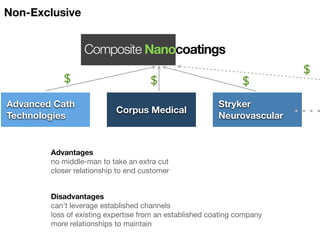 Non-Exclusive


                 Composite Nanocoatings
                                                                         $
           $                         $                          $
Advanced Cath                                            Stryker
                           Corpus Medical
Technologies                                             Neurovascular


        Advantages
        no middle-man to take an extra cut
        closer relationship to end customer


        Disadvantages
        can’t leverage established channels
        loss of existing expertise from an established coating company
        more relationships to maintain
 