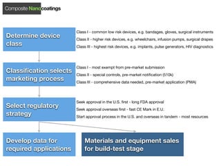 Composite Nanocoatings



                         Class I - common low risk devices, e.g. bandages, gloves, surgical instruments
Determine device         Class II - higher risk devices, e.g. wheelchairs, infusion pumps, surgical drapes
class                    Class III - highest risk devices, e.g. implants, pulse generators, HIV diagnostics




                         Class I - most exempt from pre-market submission
Classiﬁcation selects    Class II - special controls, pre-market notiﬁcation (510k)
marketing process        Class III - comprehensive data needed, pre-market application (PMA)




                         Seek approval in the U.S. ﬁrst - long FDA approval
Select regulatory        Seek approval overseas ﬁrst - fast CE Mark in E.U.
strategy                 Start approval process in the U.S. and overseas in tandem - most resources




Develop data for             Materials and equipment sales
required applications        for build-test stage
 