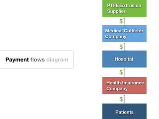 PTFE Extrusion
                       Supplier

                            $
                       Medical Catheter
                       Company

                            $
Payment ﬂows diagram      Hospital

                            $
                       Health Insurance
                       Company

                            $
                           Patients
 