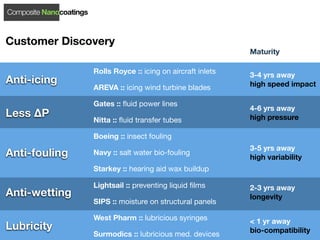Composite Nanocoatings



Customer Discovery
                                                                   Maturity

                         Rolls Royce :: icing on aircraft inlets   3-4 yrs away
Anti-icing                                                         high speed impact
                         AREVA :: icing wind turbine blades

                         Gates :: ﬂuid power lines
                                                                   4-6 yrs away
Less ΔP                                                            high pressure
                         Nitta :: ﬂuid transfer tubes

                         Boeing :: insect fouling
                                                                   3-5 yrs away
Anti-fouling             Navy :: salt water bio-fouling
                                                                   high variability
                         Starkey :: hearing aid wax buildup

                         Lightsail :: preventing liquid ﬁlms       2-3 yrs away
Anti-wetting                                                       longevity
                         SIPS :: moisture on structural panels

                         West Pharm :: lubricious syringes         < 1 yr away
Lubricity                                                          bio-compatibility
                         Surmodics :: lubricious med. devices
 