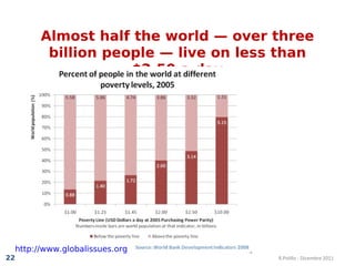 Almost half the world — over three billion people — live on less than $2.50 a day R.Polillo - Dicembre 2011 http://www.globalissues.org   