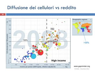 Diffusione dei cellulari vs reddito www.gapminder.org High income 100% >30% R.Polillo - Dicembre 2011 