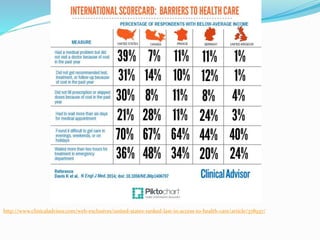 http://www.clinicaladvisor.com/web-exclusives/united-states-ranked-last-in-access-to-health-care/article/378937/
 