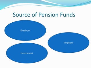 Source of Pension Funds
Employee
 