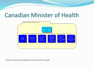 Canadian Minister of Health
https://www.tbs-sct.gc.ca/rpp/2008-2009/inst/shc/shc01-eng.asp
 