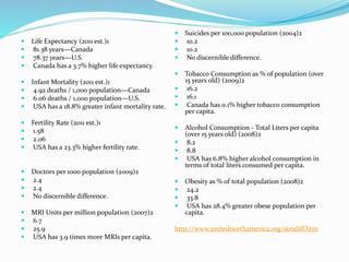  Life Expectancy (2011 est.)1
 81.38 years—Canada
 78.37 years—U.S.
 Canada has a 3.7% higher life expectancy.
 Infant Mortality (2011 est.)1
 4.92 deaths / 1,000 population—Canada
 6.06 deaths / 1,000 population—U.S.
 USA has a 18.8% greater infant mortality rate.
 Fertility Rate (2011 est.)1
 1.58
 2.06
 USA has a 23.3% higher fertility rate.
 Doctors per 1000 population (2009)2
 2.4
 2.4
 No discernible difference.
 MRI Units per million population (2007)2
 6.7
 25.9
 USA has 3.9 times more MRIs per capita.
 Suicides per 100,000 population (2004)2
 10.2
 10.2
 No discernible difference.
 Tobacco Consumption as % of population (over
15 years old) (2009)2
 16.2
 16.1
 Canada has 0.1% higher tobacco consumption
per capita.
 Alcohol Consumption - Total Liters per capita
(over 15 years old) (2008)2
 8.2
 8.8
 USA has 6.8% higher alcohol consumption in
terms of total liters consumed per capita.
 Obesity as % of total population (2008)2
 24.2
 33.8
 USA has 28.4% greater obese population per
capita.
http://www.unitednorthamerica.org/simdiff.htm
 