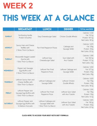 B Breakfast Lunch Dinner Total Macros
Sunday
Fat-Busting Vanilla
Protein Smoothie
Easy Cheeseburger Salad Chicken Zoodle Alfredo
Calories: 1,530
Fat: 113.5g
Protein: 107.5g
Net Carbs: 18.5g
Monday
Savory Ham and Cheese
Waffles with
2 Slices Thick-Cut Bacon
Pan-Fried Pepperoni Pizzas
Cabbage and
Sausage Skillet
Calories: 1,670
Fat: 129g
Protein: 103g
Net Carbs: 20.5g
Tuesday
Mozzarella Veggie-Loaded
Quiche with
1 Slice Thick-Cut Bacon
Leftover Easy
Cheeseburger Salad
Gyro Salad with
Avo-Tzatziki
Calories: 1,580
Fat: 104.5g
Protein: 117.5g
Net Carbs: 33g
Wednesday
Pepper Jack Sausage
Egg Muffins with
3 Slices Thick-Cut Bacon
Leftover Pan-Fried
Pepperoni Pizza
Leftover Cabbage and
Sausage Skillet
Calories: 1,650
Fat: 127.5g
Protein: 101g
Net Carbs: 29g
Thursday
Leftover Savory Ham and
Cheese Waffles with
1 Slice Thick-Cut Bacon
Leftover Cabbage and
Sausage Skillet
Leftover Chicken
Zoodle Alfredo
Calories: 1,620
Fat: 119g
Protein: 119g
Net Carbs: 18.5g
Friday
Leftover Pepper Jack
Sausage Egg Muffins with
1 Slice Thick-Cut Bacon
Leftover Pan-Fried
Pepperoni Pizza
Leftover Gyro Salad
with Avo-Tzatziki
Calories: 1,595
Fat: 116g
Protein: 110g
Net Carbs: 15.5g
Saturday
Leftover Pepper Jack
Sausage Egg Muffins with
½ Medium Avocado
Leftover Cabbage and
Sausage Skillet with
1 Slice Thick-Cut Bacon
Leftover Gyro Salad
with Avo-Tzatziki
Calories: 1,605
Fat: 118.5g
Protein: 102g
Net Carbs: 22.5g
THIS WEEK at a Glance
2
WEEK 2
CLICK HERE TO ACCESS YOUR BEST KETO DIET FORMULA
 