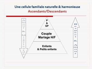 Une cellule familiale naturelle & harmonieuse
         Ascendants/Descendants

                      P
                     &
                     GP


                 Couple
                Mariage H/F

                  Enfants
               & Petits enfants
 
