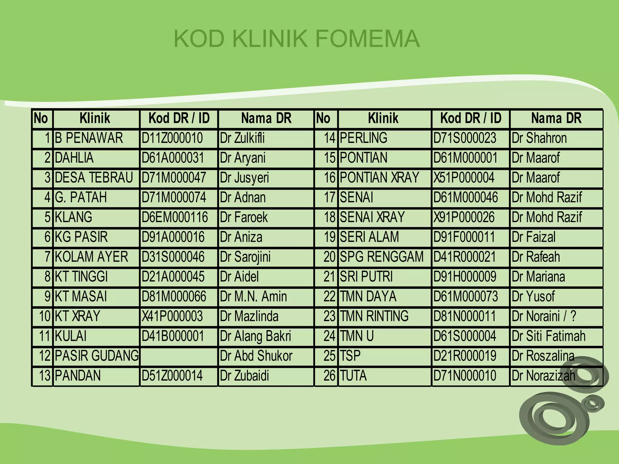 KOD KLINIK FOMEMA 