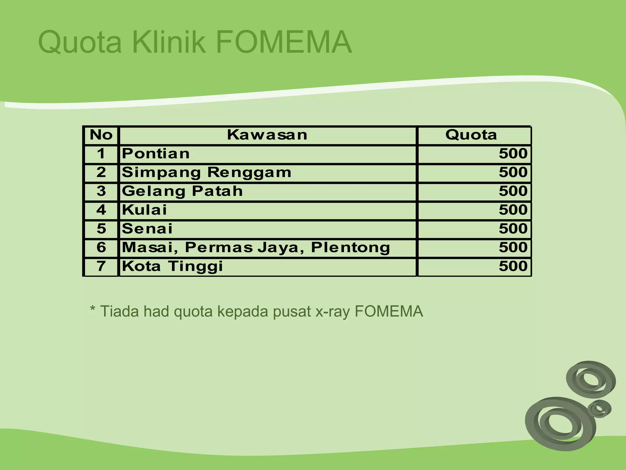 Quota Klinik FOMEMA * Tiada had quota kepada pusat x-ray FOMEMA 