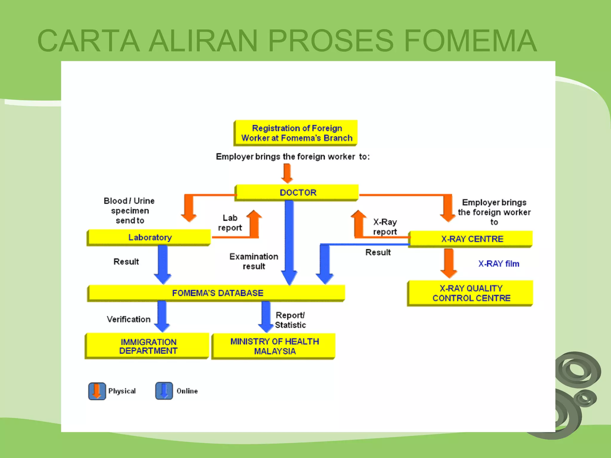 CARTA ALIRAN PROSES FOMEMA 