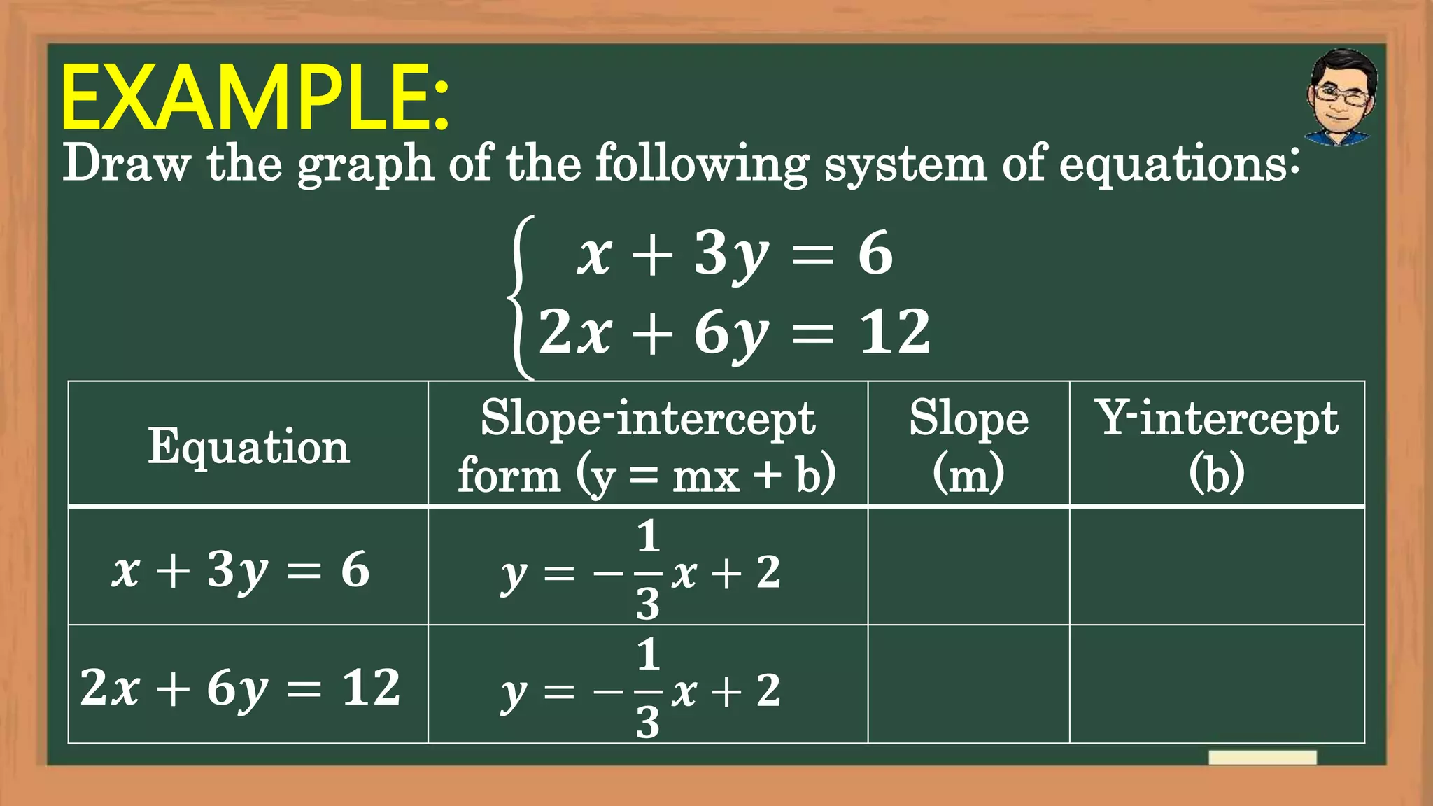 EXAMPLE:
Draw the graph of the following system of equations:
𝒙 + 𝟑𝒚 = 𝟔
𝟐𝒙 + 𝟔𝒚 = 𝟏𝟐
Equation
Slope-intercept
form (y = mx + b)
Slope
(m)
Y-intercept
(b)
𝒙 + 𝟑𝒚 = 𝟔 𝒚 = −
𝟏
𝟑
𝒙 + 𝟐
𝟐𝒙 + 𝟔𝒚 = 𝟏𝟐 𝒚 = −
𝟏
𝟑
𝒙 + 𝟐
 